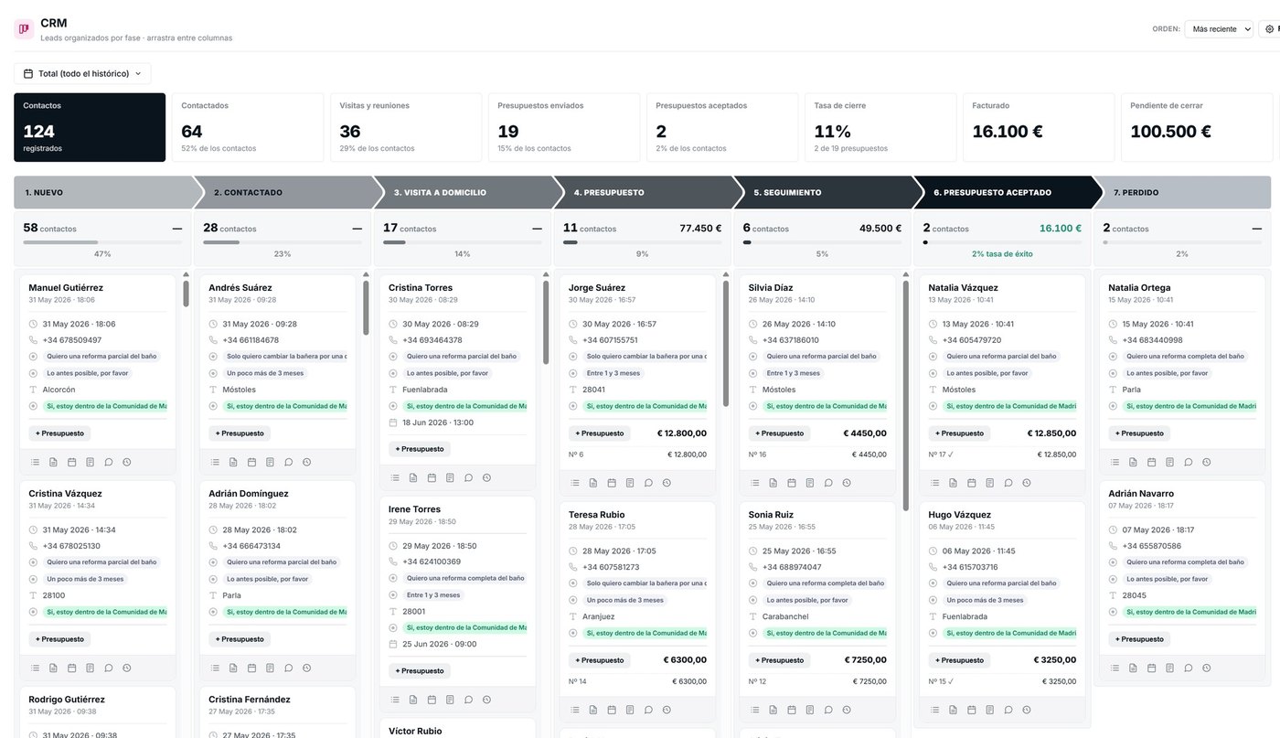 CRM con los contactos por fases